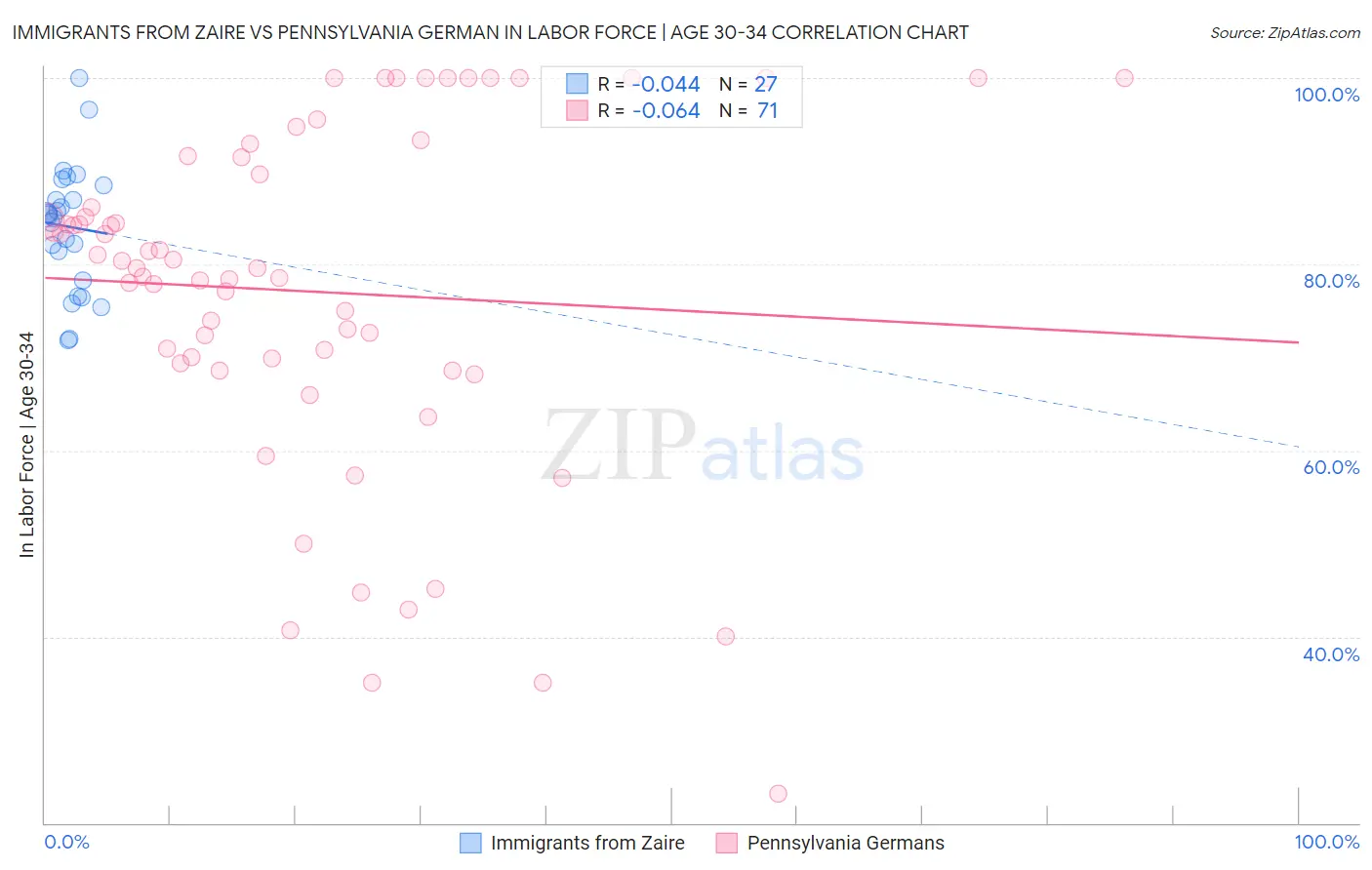 Immigrants from Zaire vs Pennsylvania German In Labor Force | Age 30-34