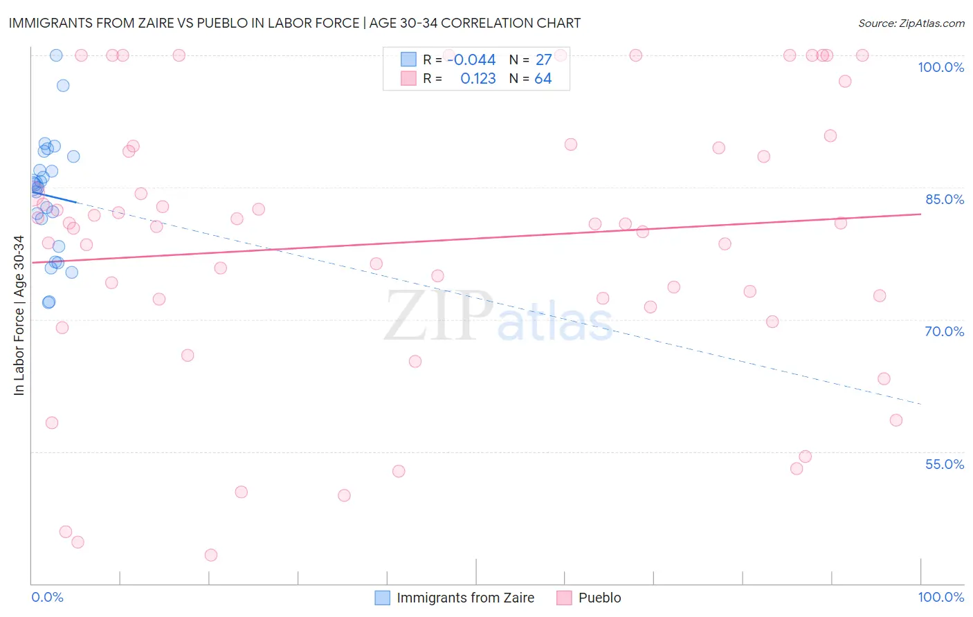 Immigrants from Zaire vs Pueblo In Labor Force | Age 30-34