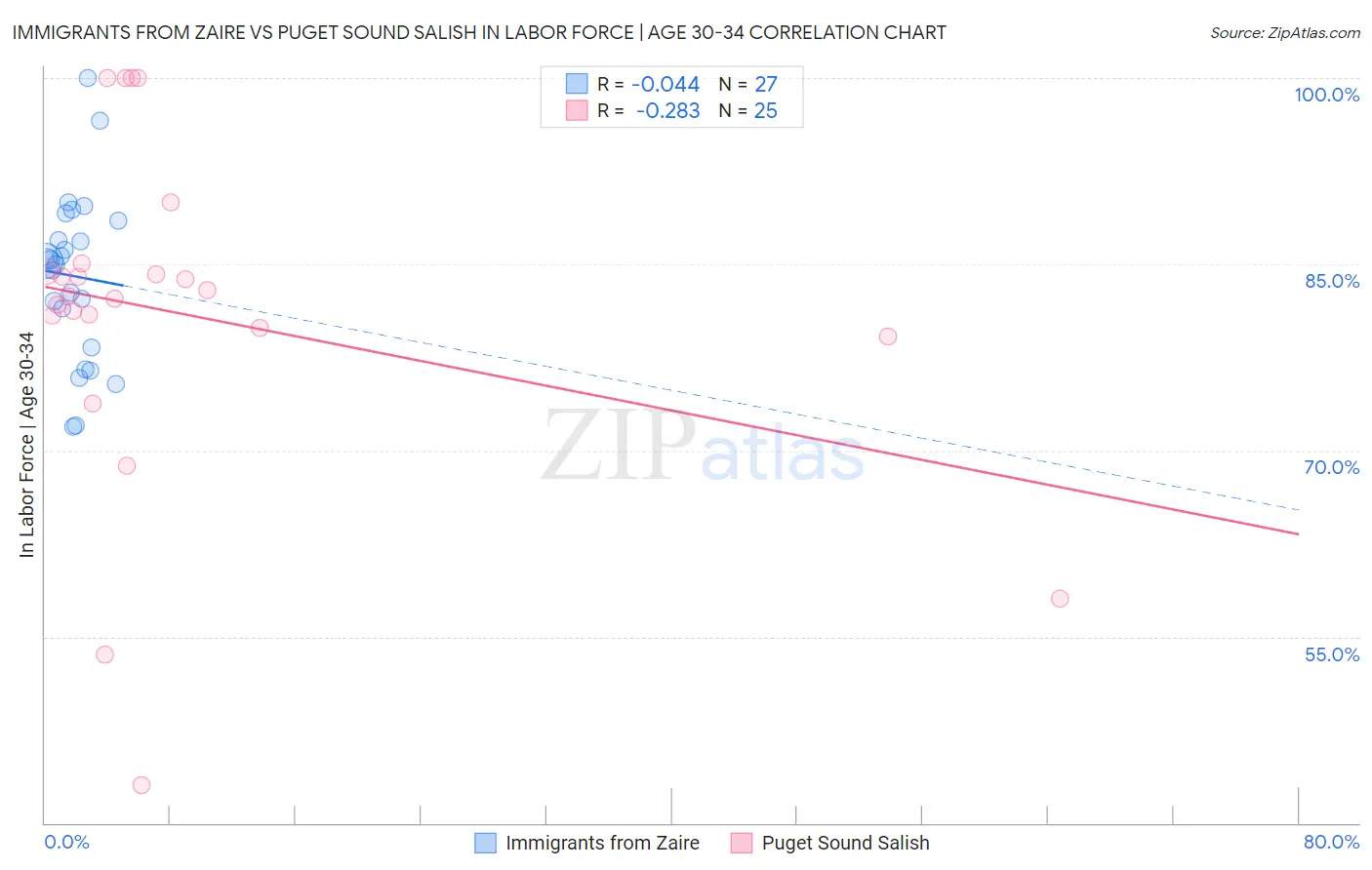 Immigrants from Zaire vs Puget Sound Salish In Labor Force | Age 30-34