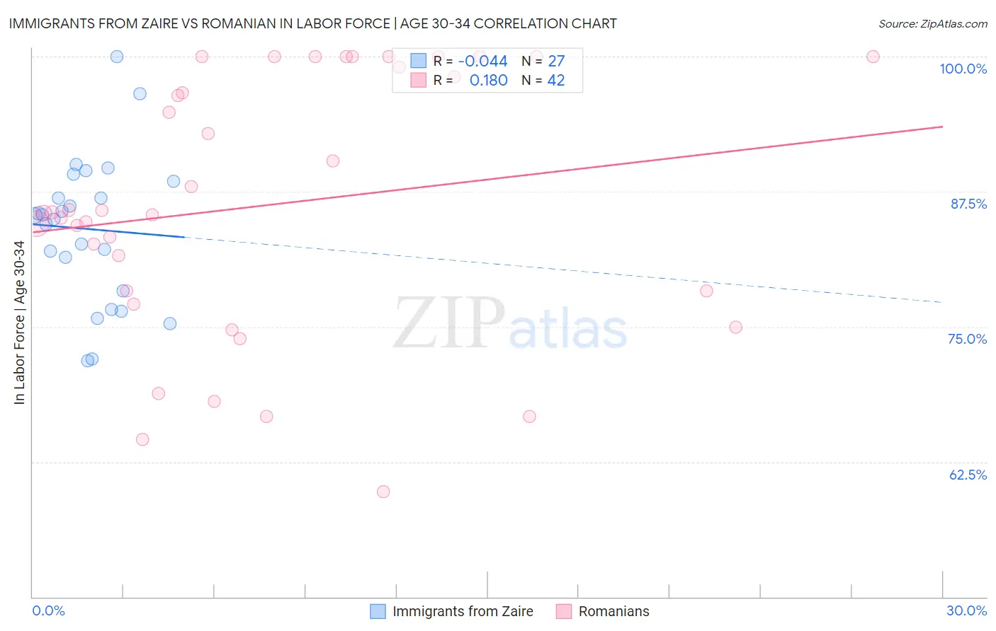 Immigrants from Zaire vs Romanian In Labor Force | Age 30-34