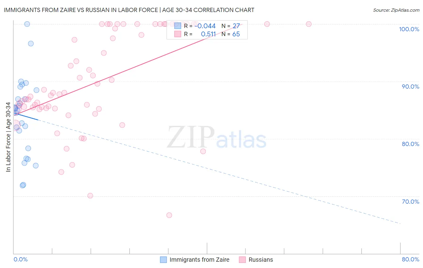 Immigrants from Zaire vs Russian In Labor Force | Age 30-34