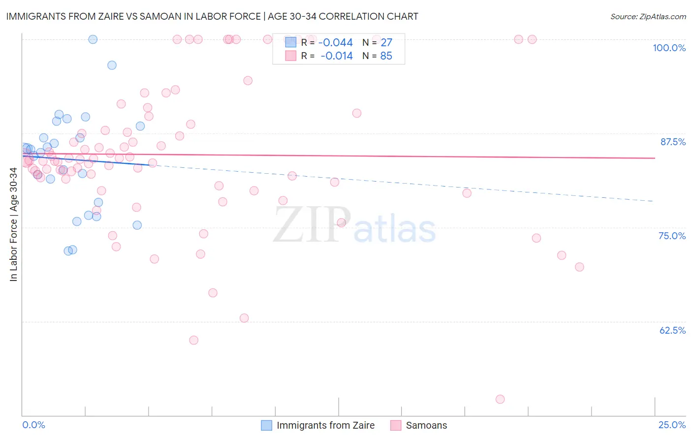 Immigrants from Zaire vs Samoan In Labor Force | Age 30-34