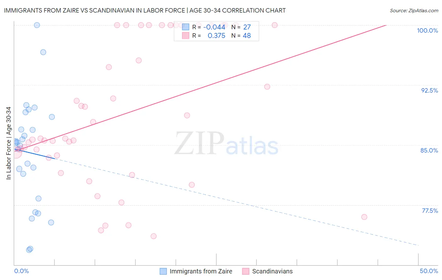 Immigrants from Zaire vs Scandinavian In Labor Force | Age 30-34