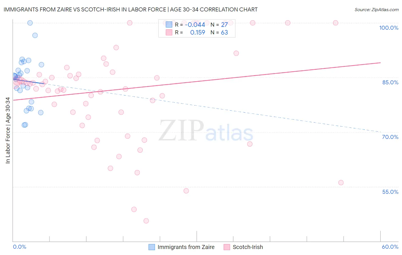 Immigrants from Zaire vs Scotch-Irish In Labor Force | Age 30-34