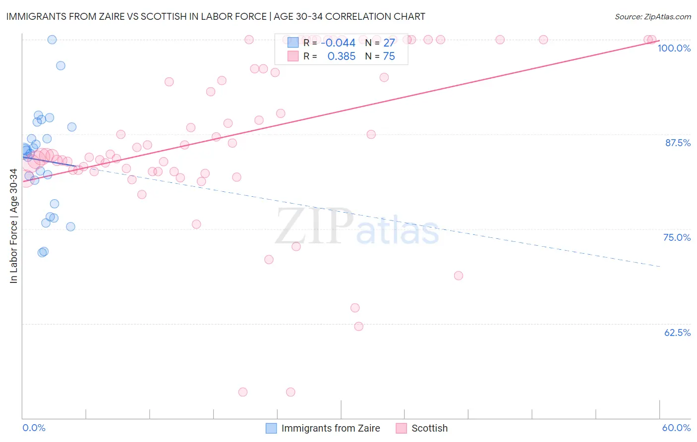 Immigrants from Zaire vs Scottish In Labor Force | Age 30-34