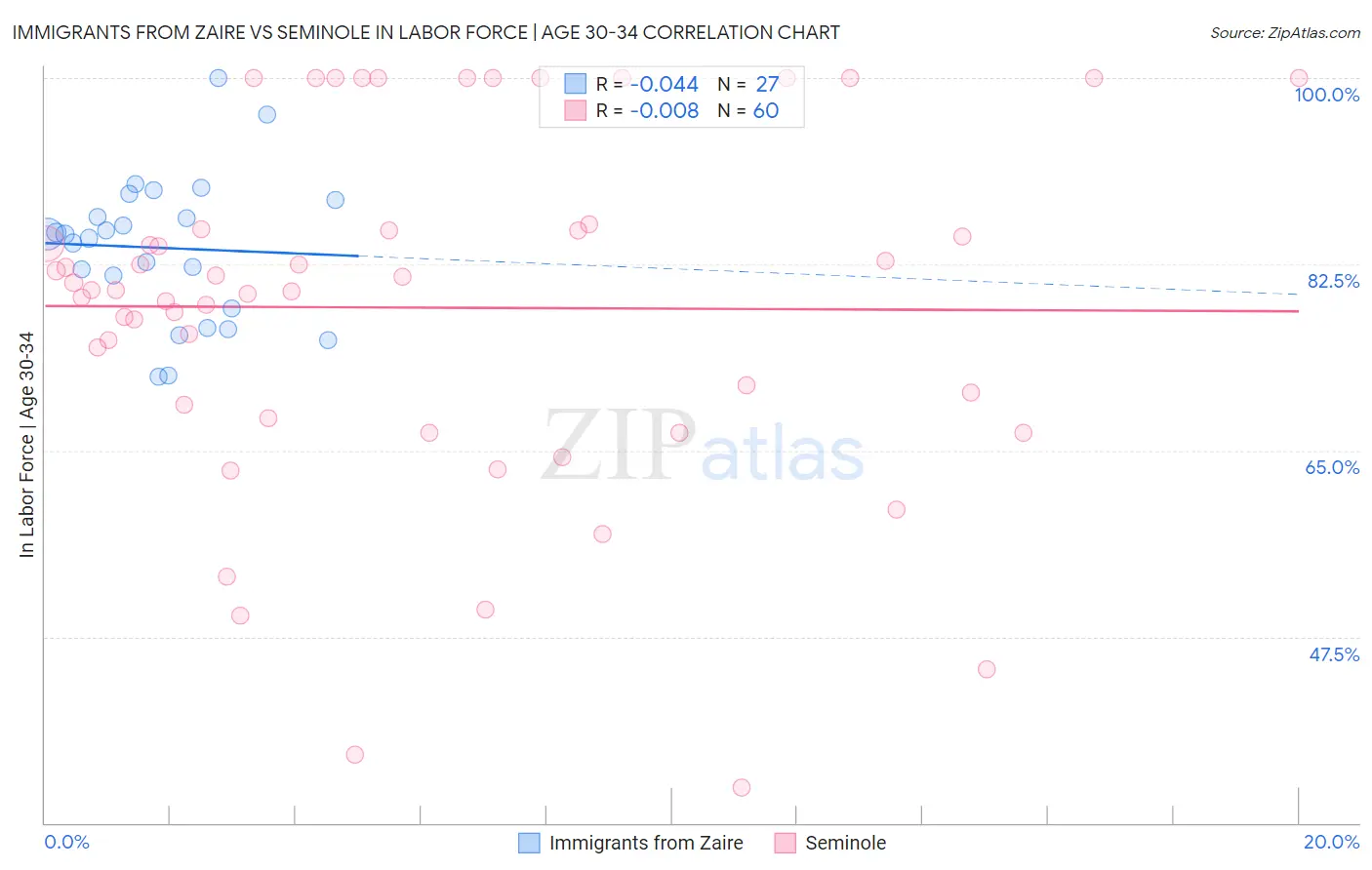 Immigrants from Zaire vs Seminole In Labor Force | Age 30-34