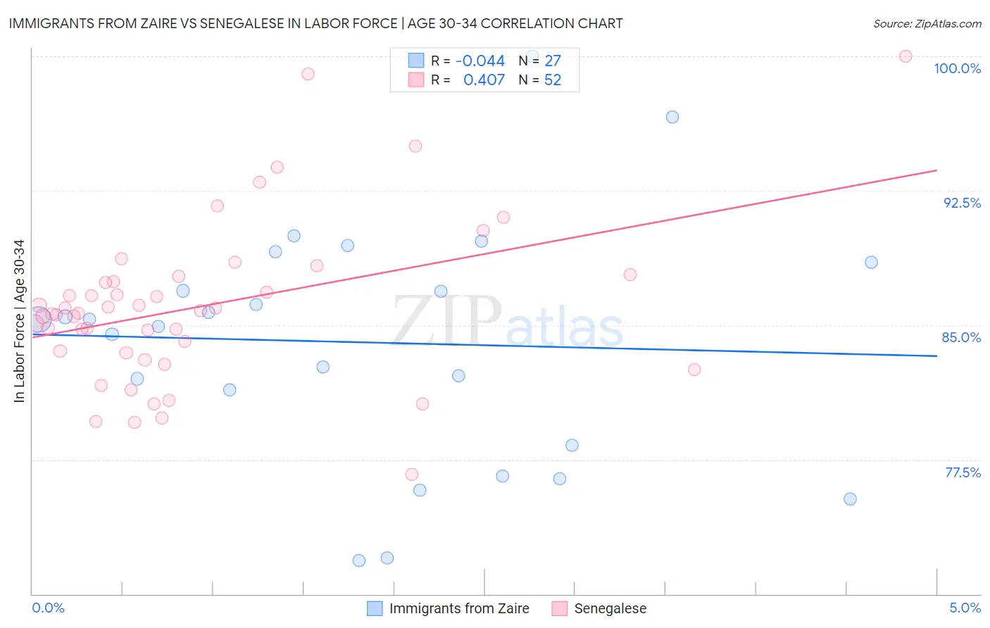 Immigrants from Zaire vs Senegalese In Labor Force | Age 30-34