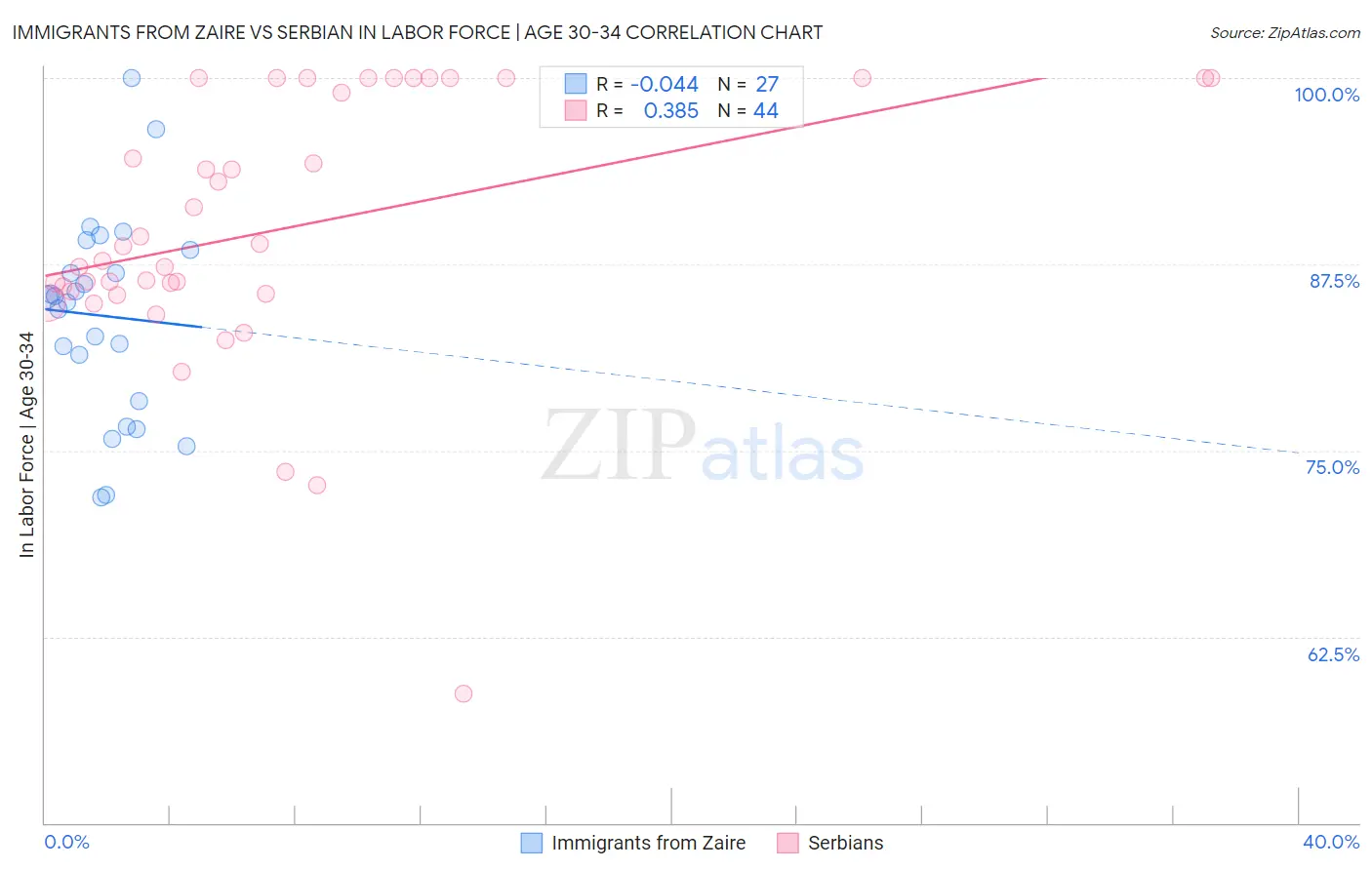 Immigrants from Zaire vs Serbian In Labor Force | Age 30-34