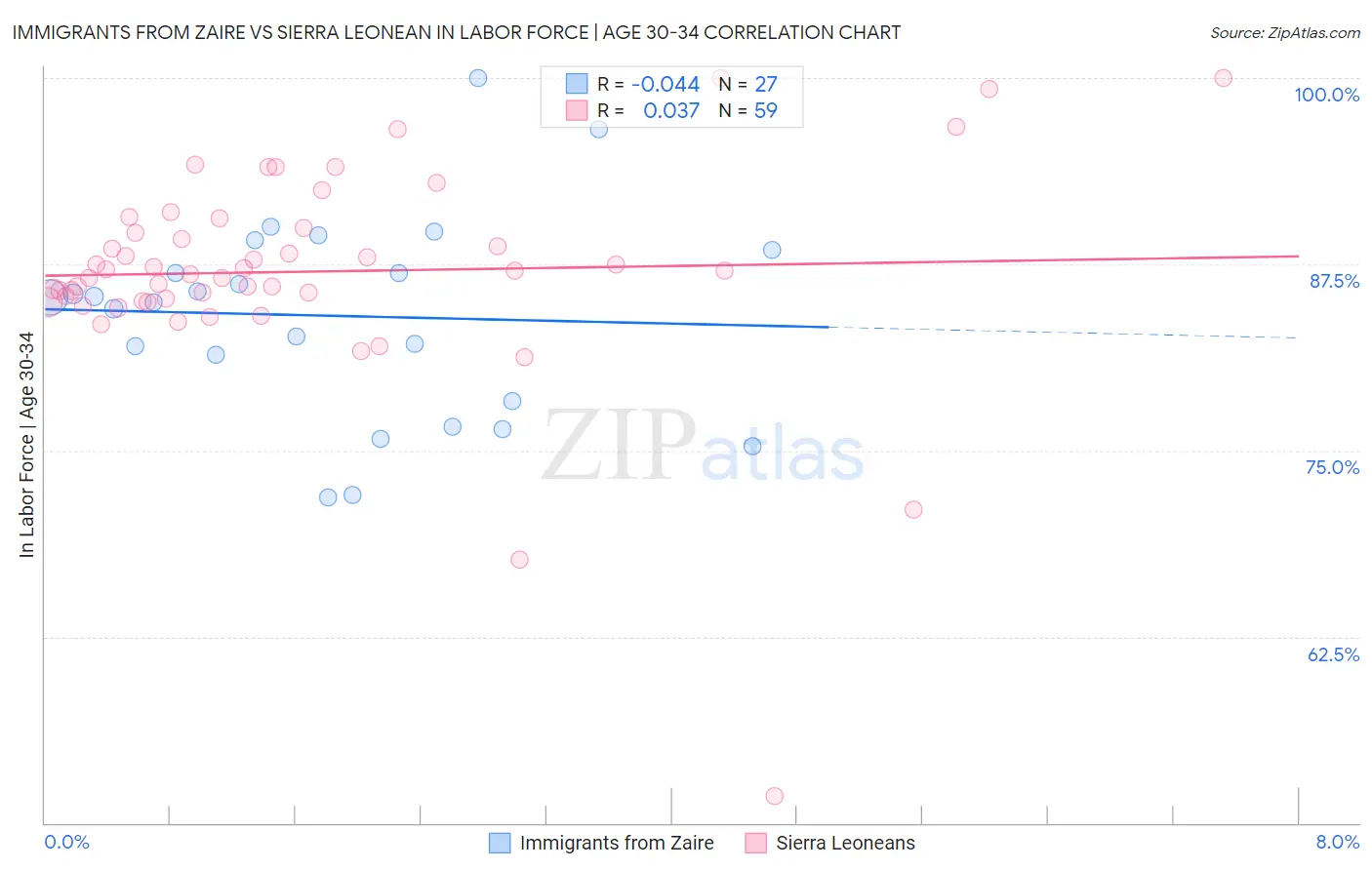 Immigrants from Zaire vs Sierra Leonean In Labor Force | Age 30-34