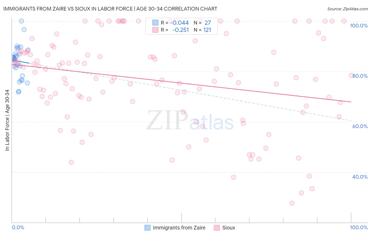 Immigrants from Zaire vs Sioux In Labor Force | Age 30-34