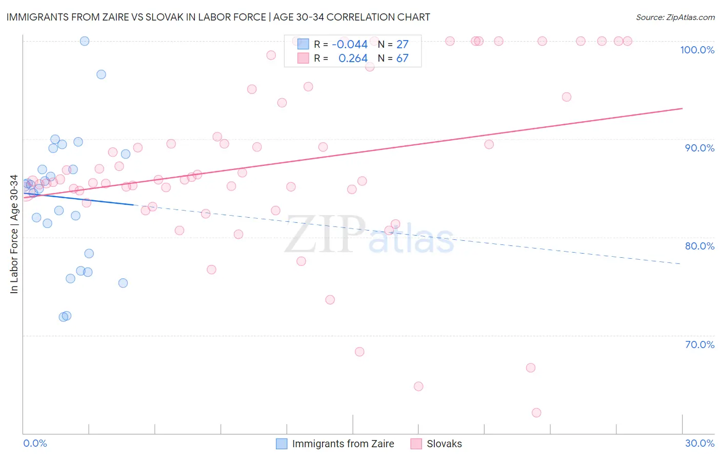 Immigrants from Zaire vs Slovak In Labor Force | Age 30-34