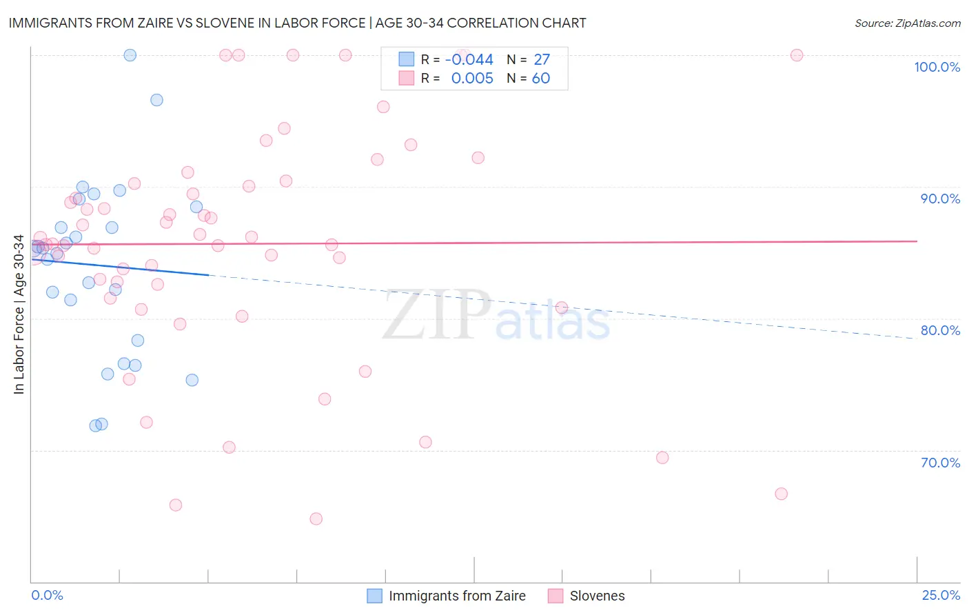 Immigrants from Zaire vs Slovene In Labor Force | Age 30-34