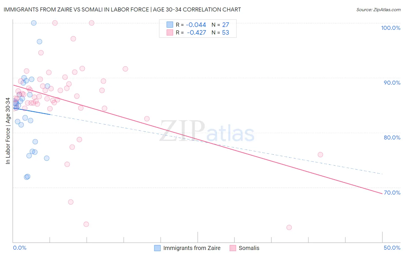 Immigrants from Zaire vs Somali In Labor Force | Age 30-34