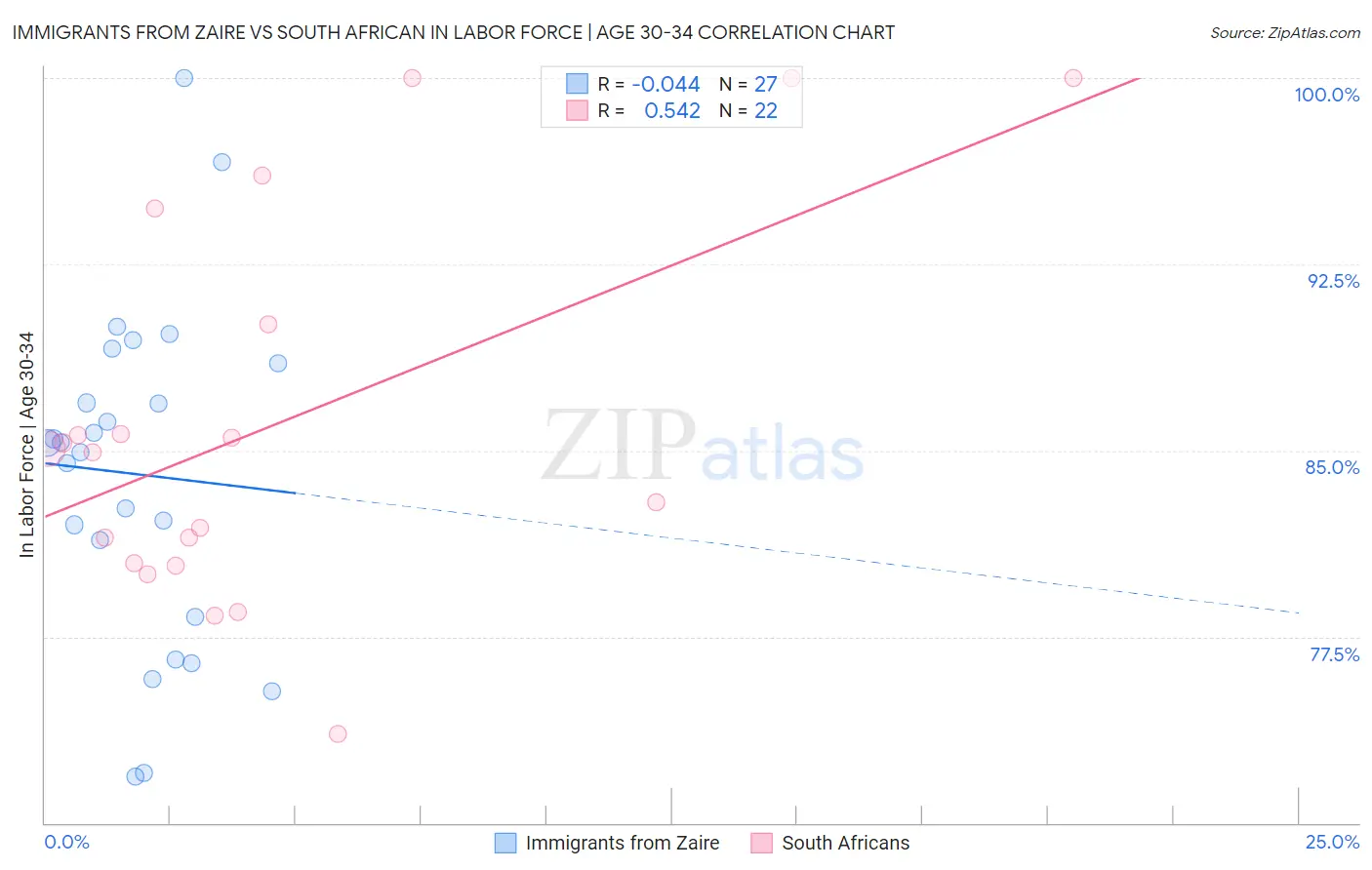 Immigrants from Zaire vs South African In Labor Force | Age 30-34