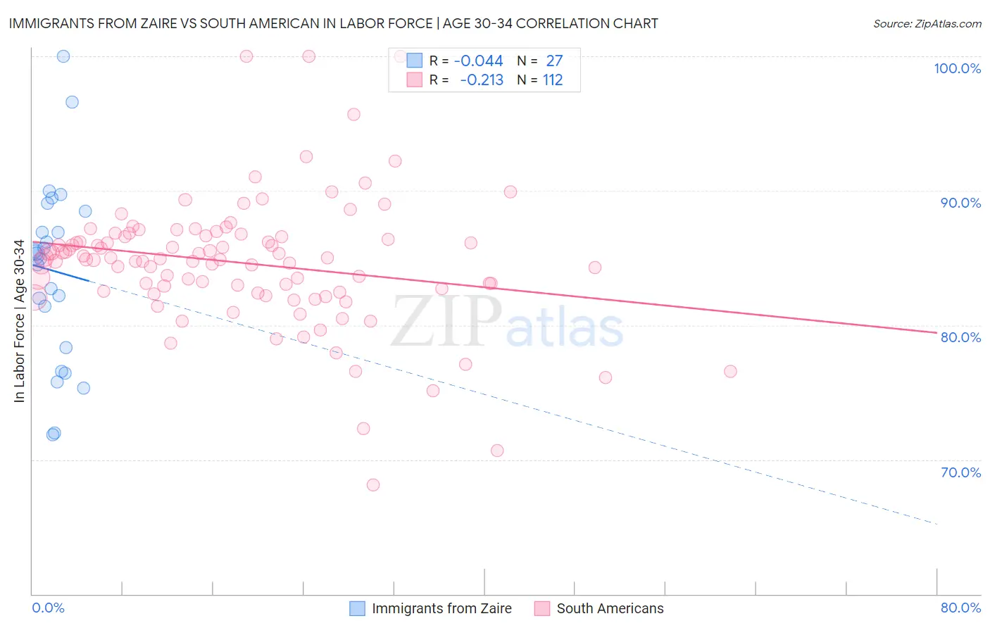 Immigrants from Zaire vs South American In Labor Force | Age 30-34