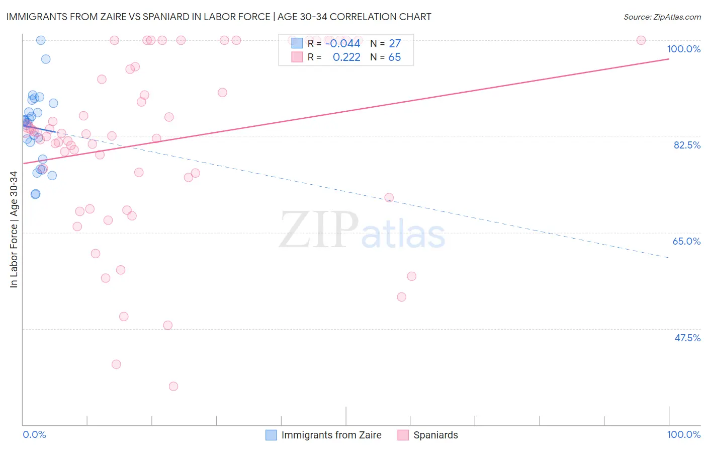 Immigrants from Zaire vs Spaniard In Labor Force | Age 30-34