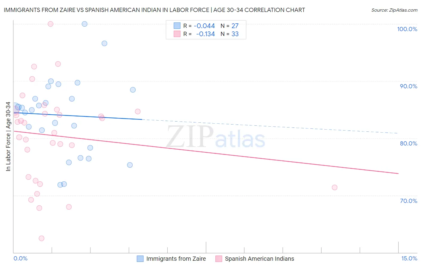 Immigrants from Zaire vs Spanish American Indian In Labor Force | Age 30-34