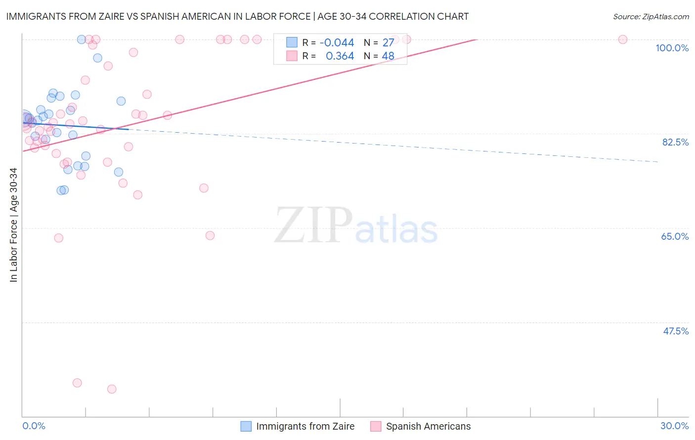 Immigrants from Zaire vs Spanish American In Labor Force | Age 30-34