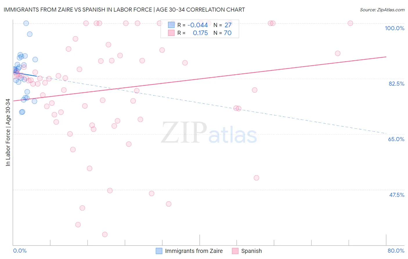 Immigrants from Zaire vs Spanish In Labor Force | Age 30-34