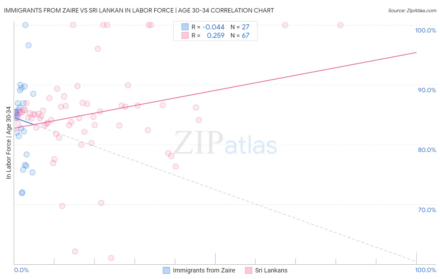 Immigrants from Zaire vs Sri Lankan In Labor Force | Age 30-34