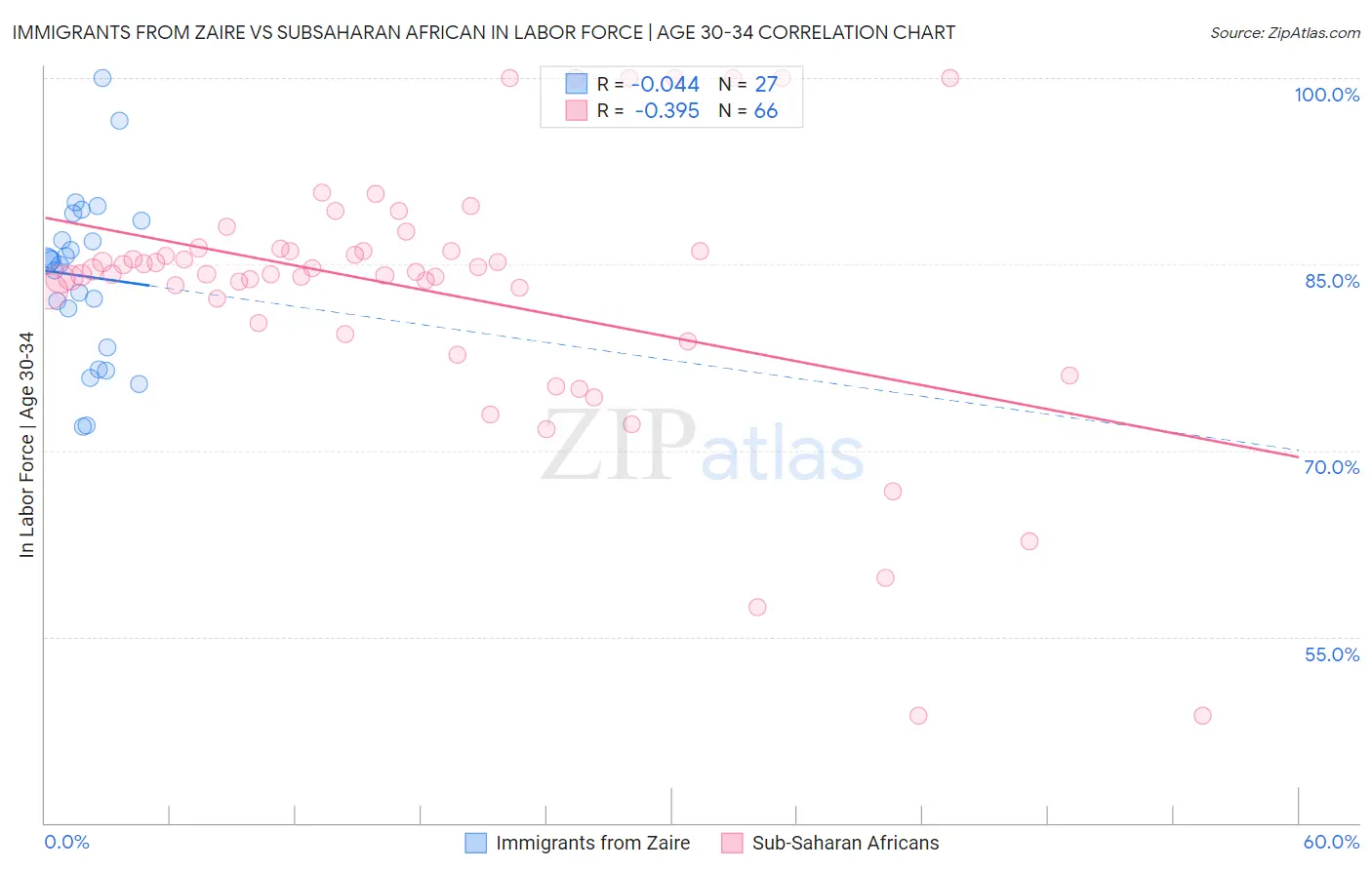 Immigrants from Zaire vs Subsaharan African In Labor Force | Age 30-34