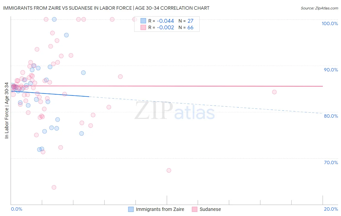 Immigrants from Zaire vs Sudanese In Labor Force | Age 30-34