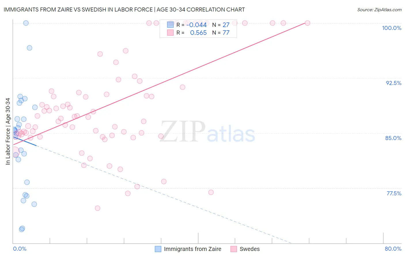 Immigrants from Zaire vs Swedish In Labor Force | Age 30-34