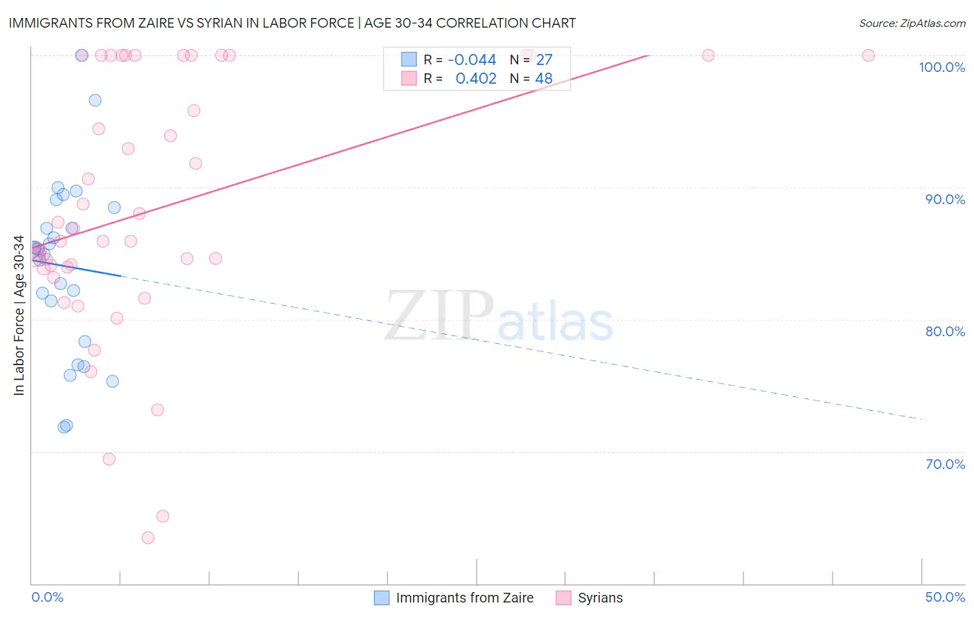 Immigrants from Zaire vs Syrian In Labor Force | Age 30-34