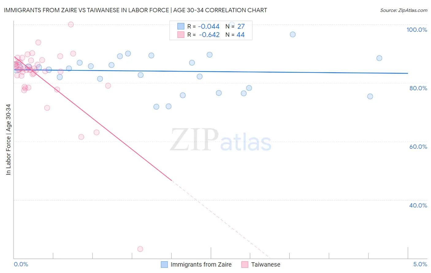 Immigrants from Zaire vs Taiwanese In Labor Force | Age 30-34