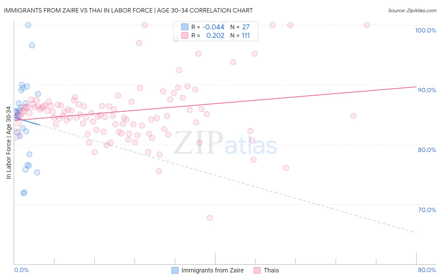 Immigrants from Zaire vs Thai In Labor Force | Age 30-34
