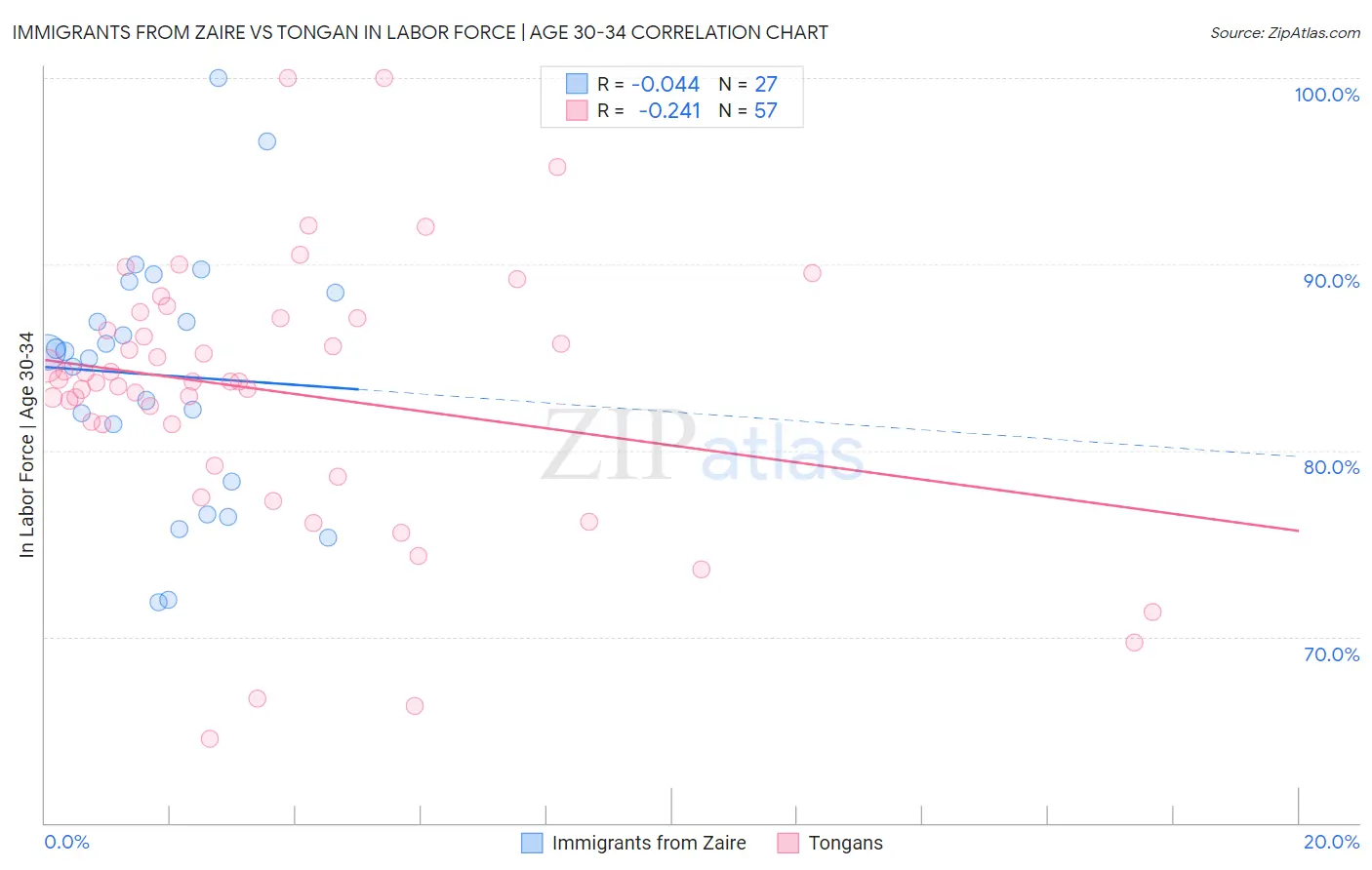 Immigrants from Zaire vs Tongan In Labor Force | Age 30-34