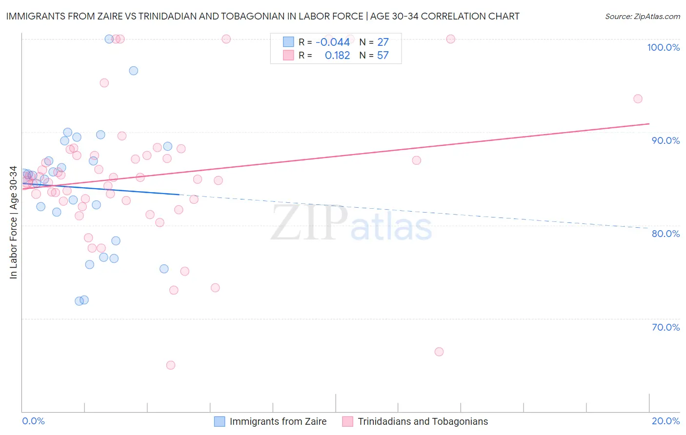 Immigrants from Zaire vs Trinidadian and Tobagonian In Labor Force | Age 30-34