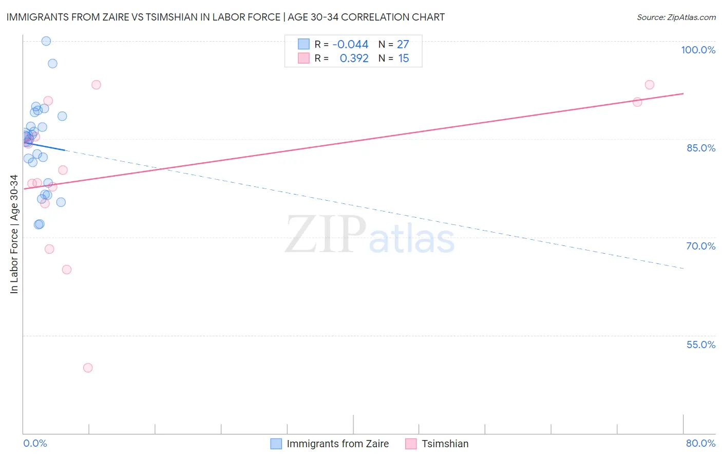 Immigrants from Zaire vs Tsimshian In Labor Force | Age 30-34