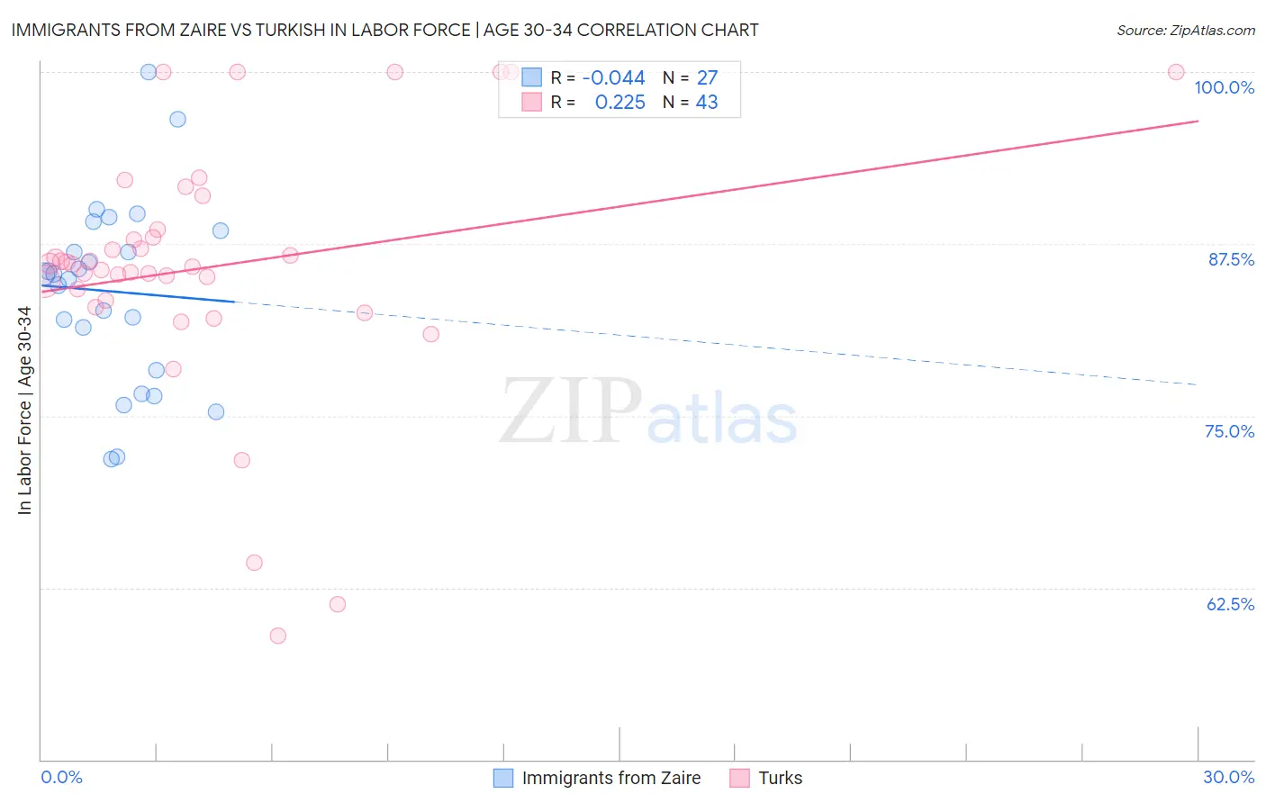 Immigrants from Zaire vs Turkish In Labor Force | Age 30-34