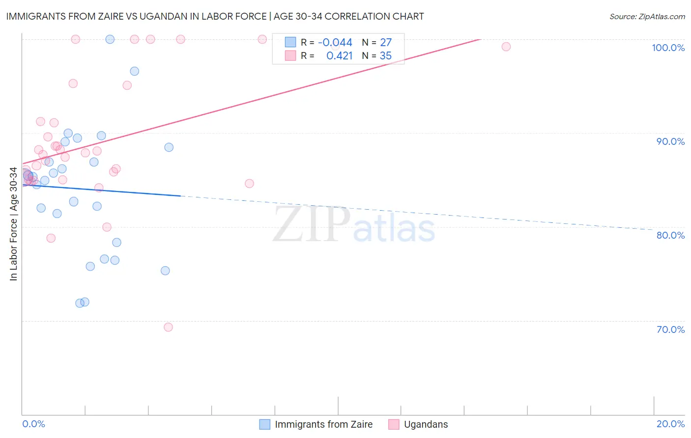 Immigrants from Zaire vs Ugandan In Labor Force | Age 30-34