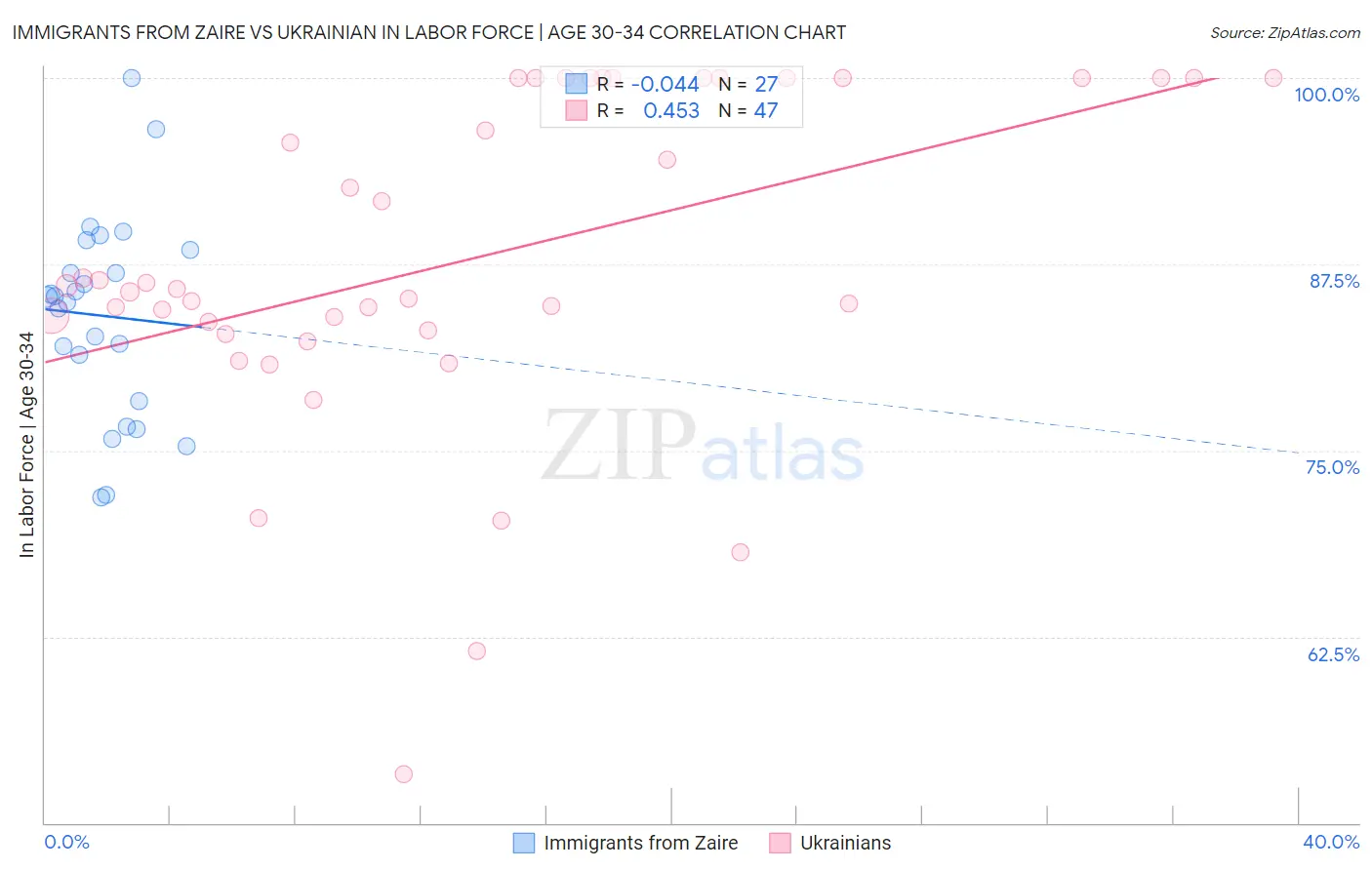Immigrants from Zaire vs Ukrainian In Labor Force | Age 30-34