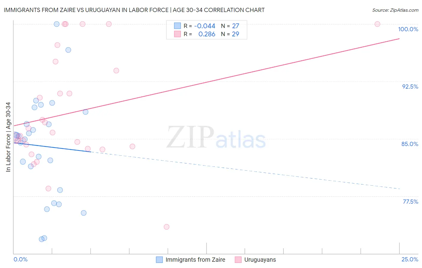 Immigrants from Zaire vs Uruguayan In Labor Force | Age 30-34