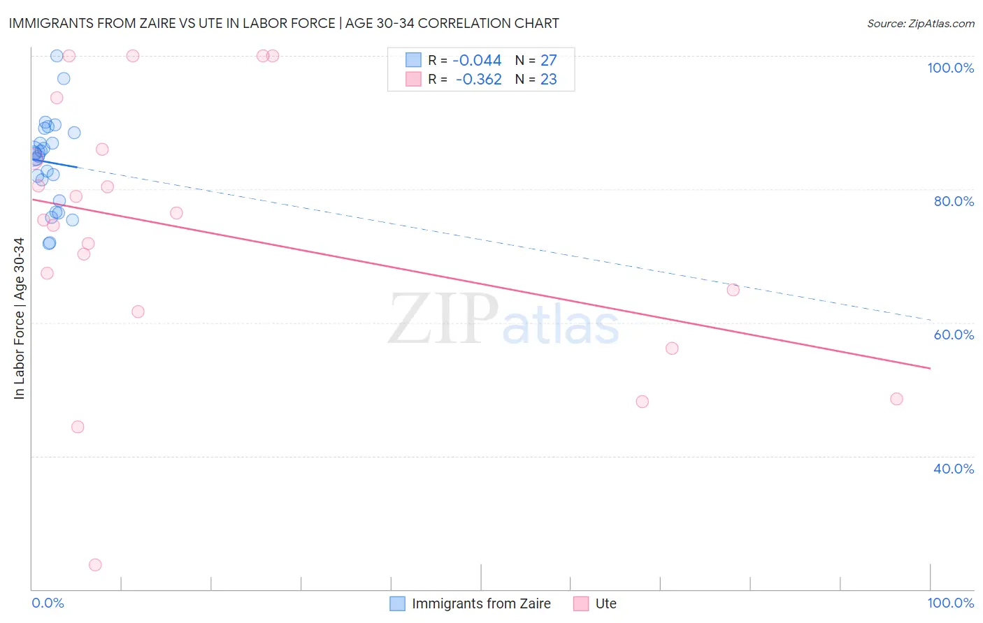 Immigrants from Zaire vs Ute In Labor Force | Age 30-34
