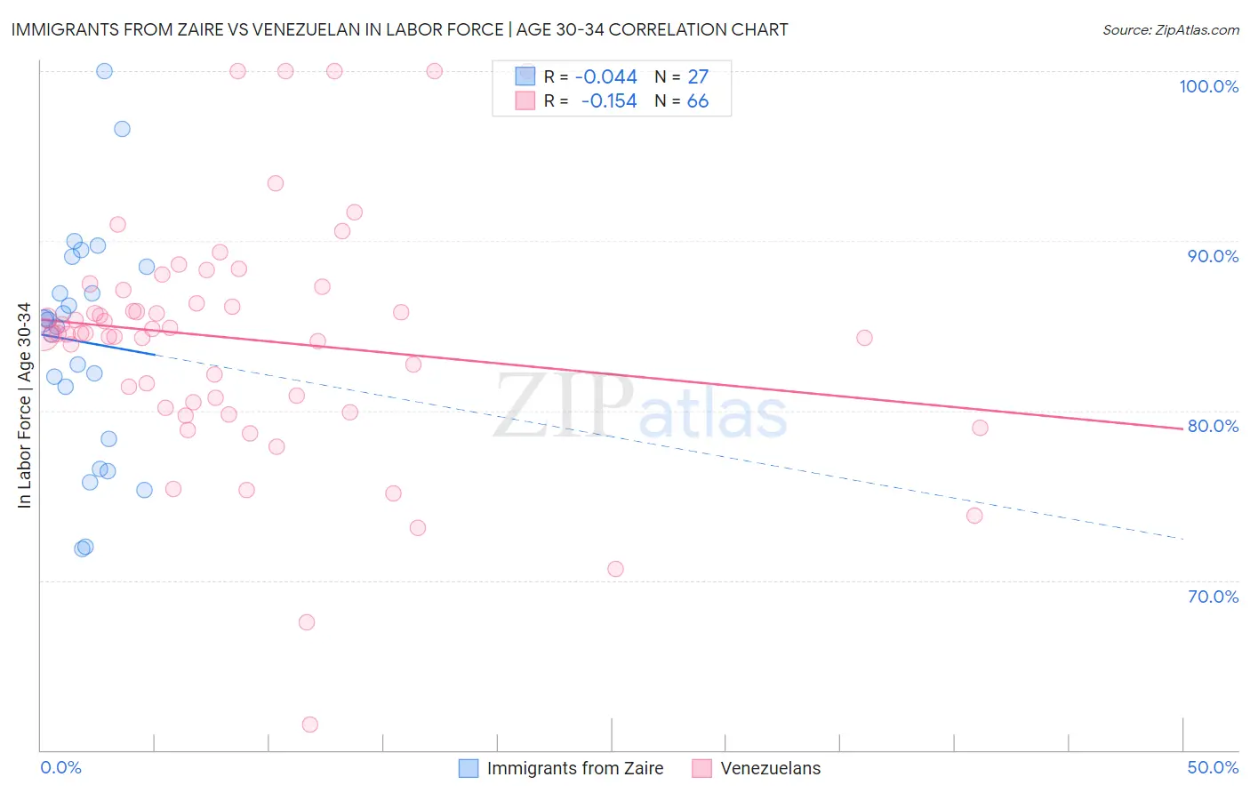 Immigrants from Zaire vs Venezuelan In Labor Force | Age 30-34