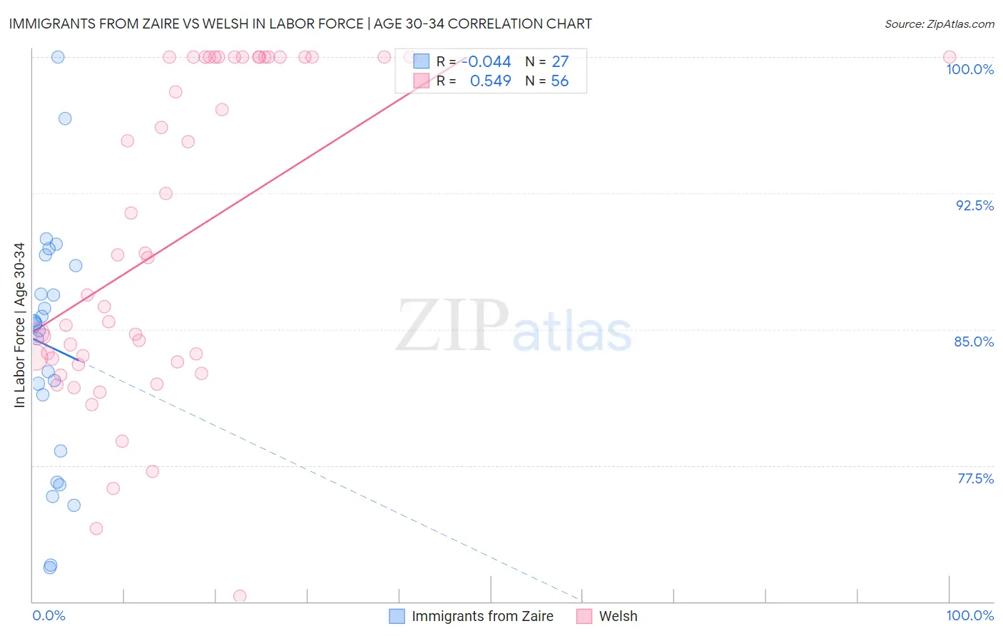 Immigrants from Zaire vs Welsh In Labor Force | Age 30-34