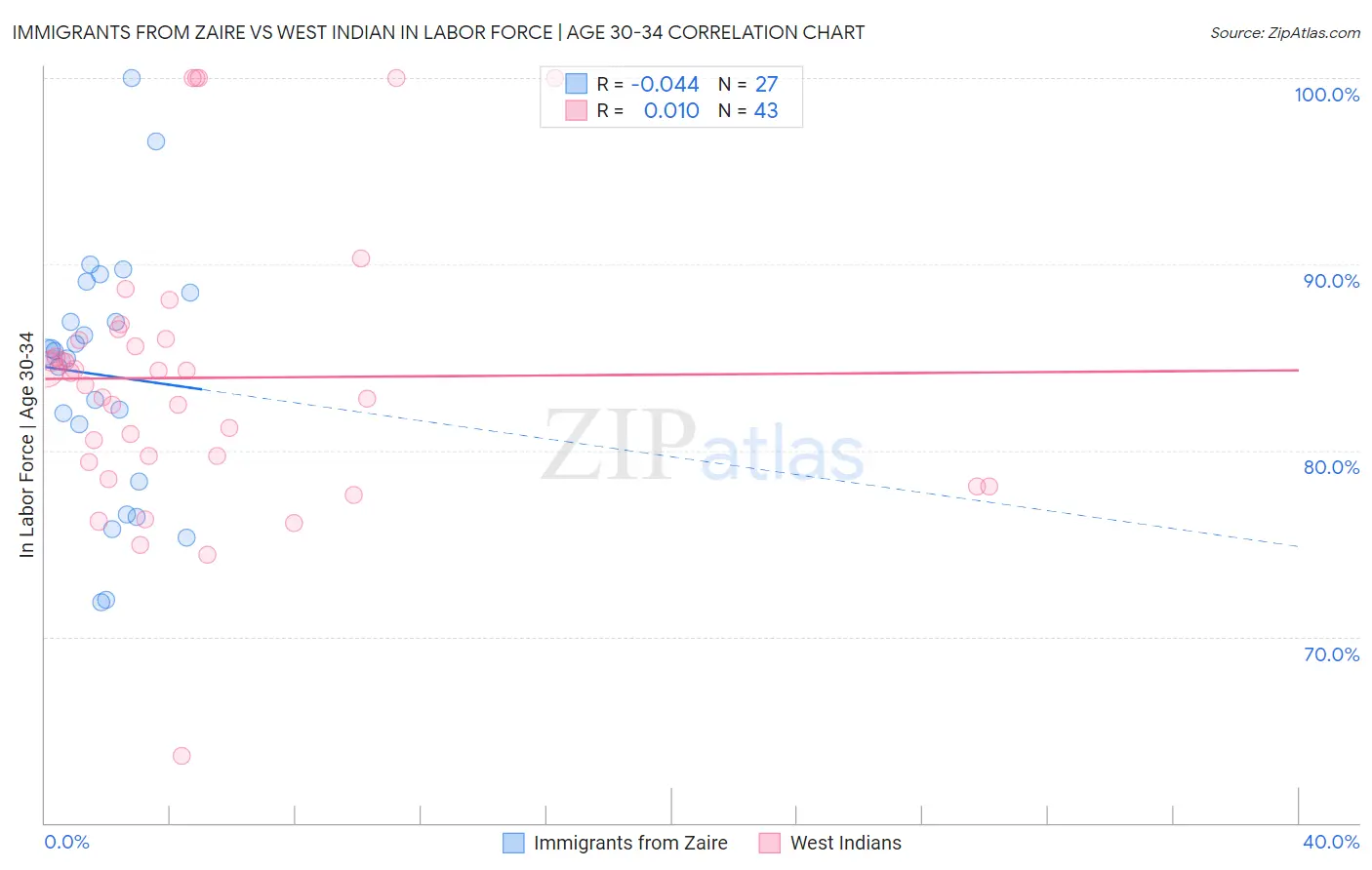 Immigrants from Zaire vs West Indian In Labor Force | Age 30-34