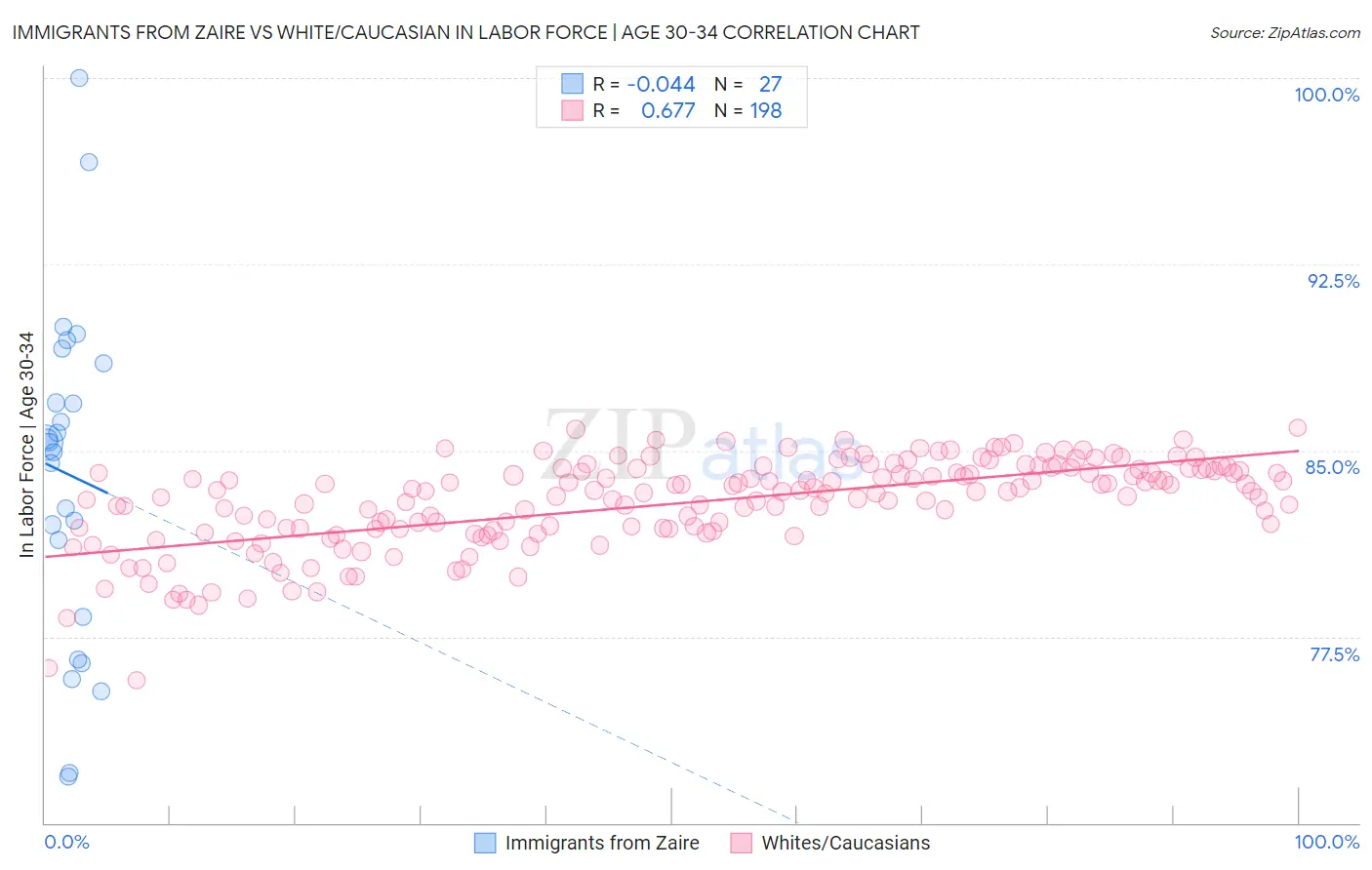 Immigrants from Zaire vs White/Caucasian In Labor Force | Age 30-34