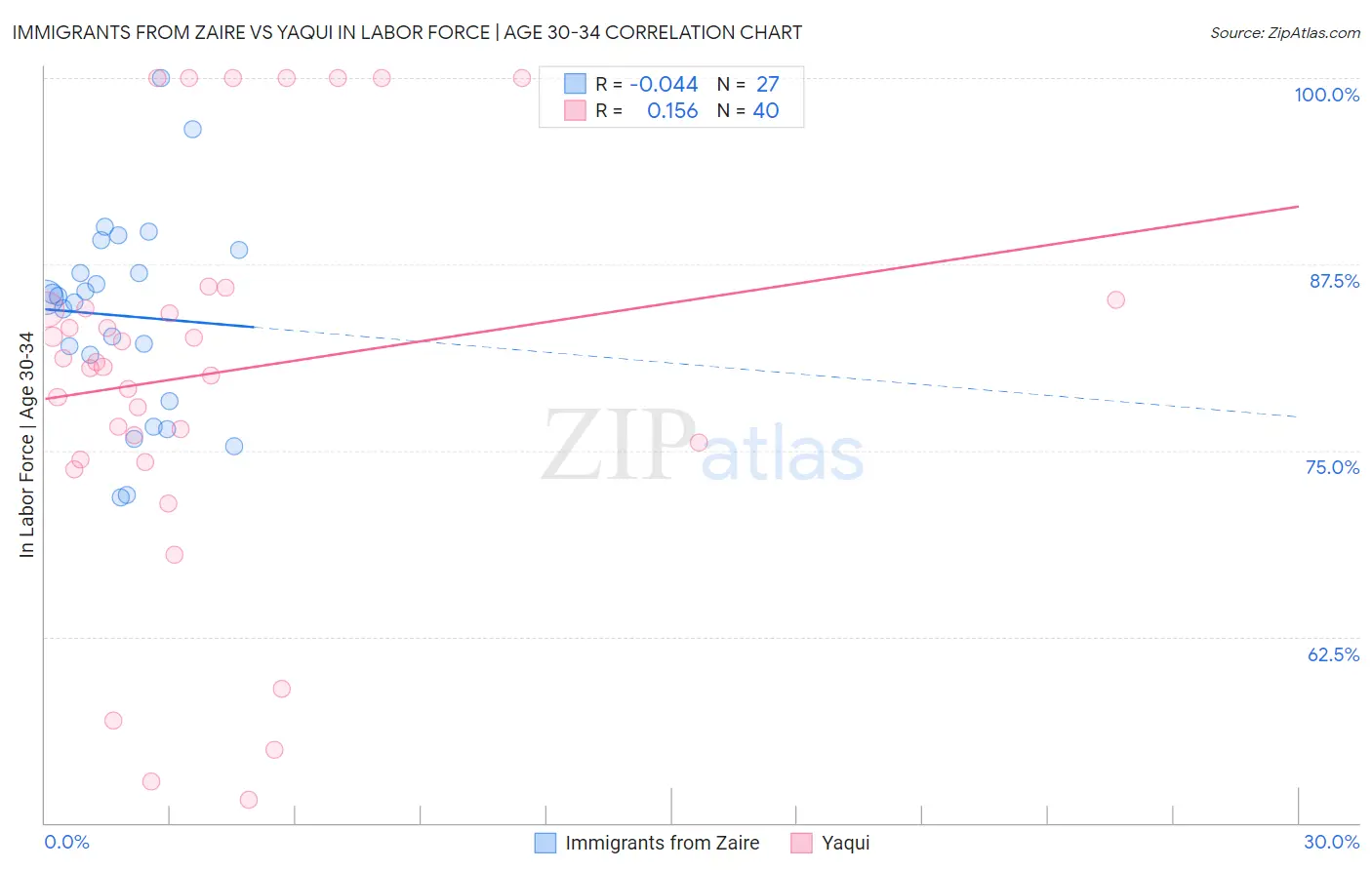 Immigrants from Zaire vs Yaqui In Labor Force | Age 30-34