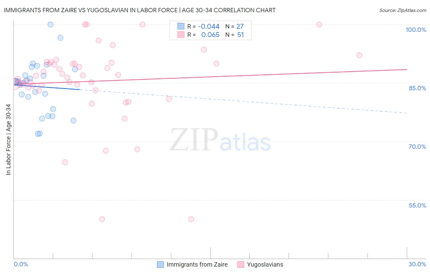 Immigrants from Zaire vs Yugoslavian In Labor Force | Age 30-34