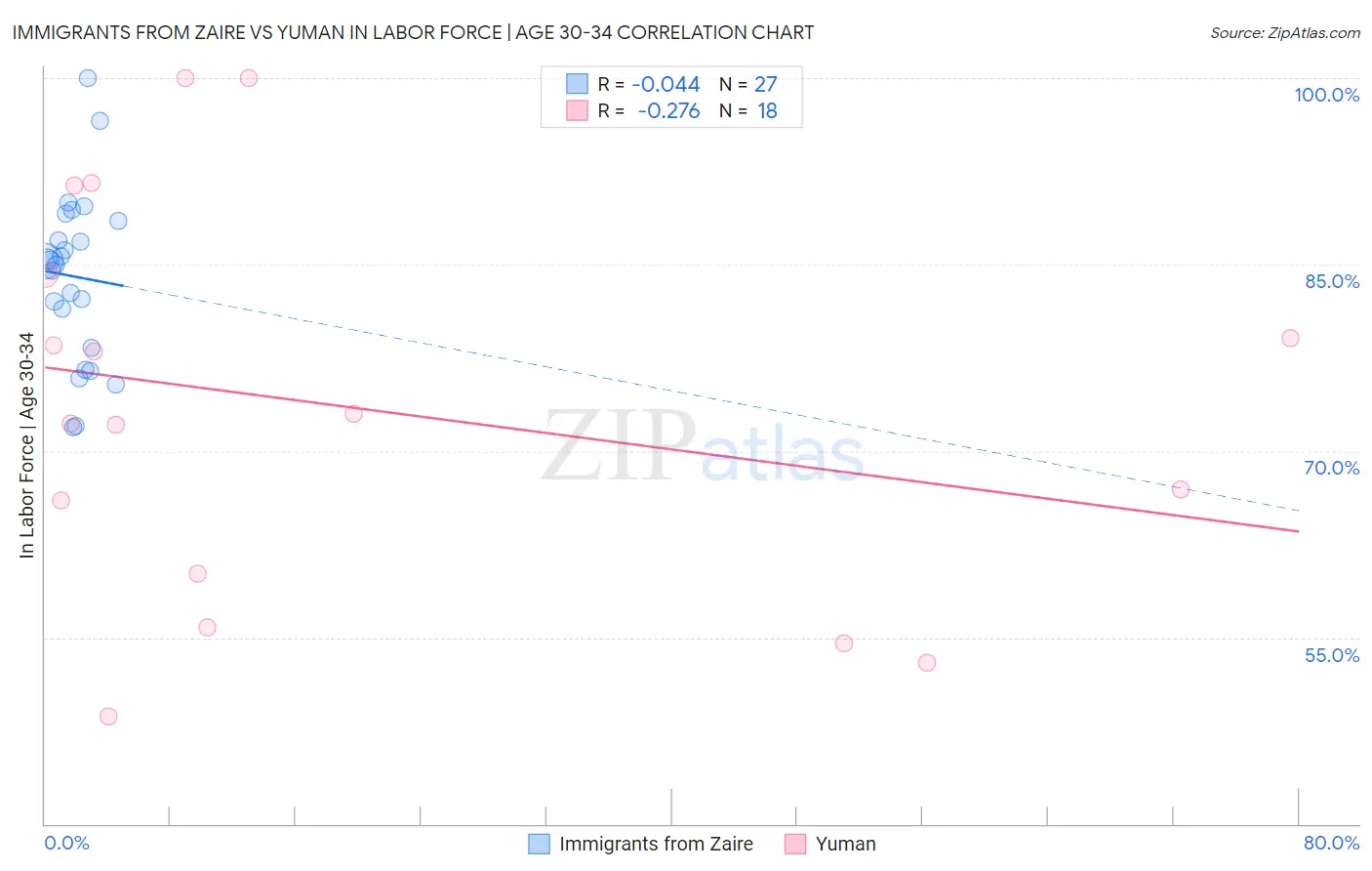 Immigrants from Zaire vs Yuman In Labor Force | Age 30-34