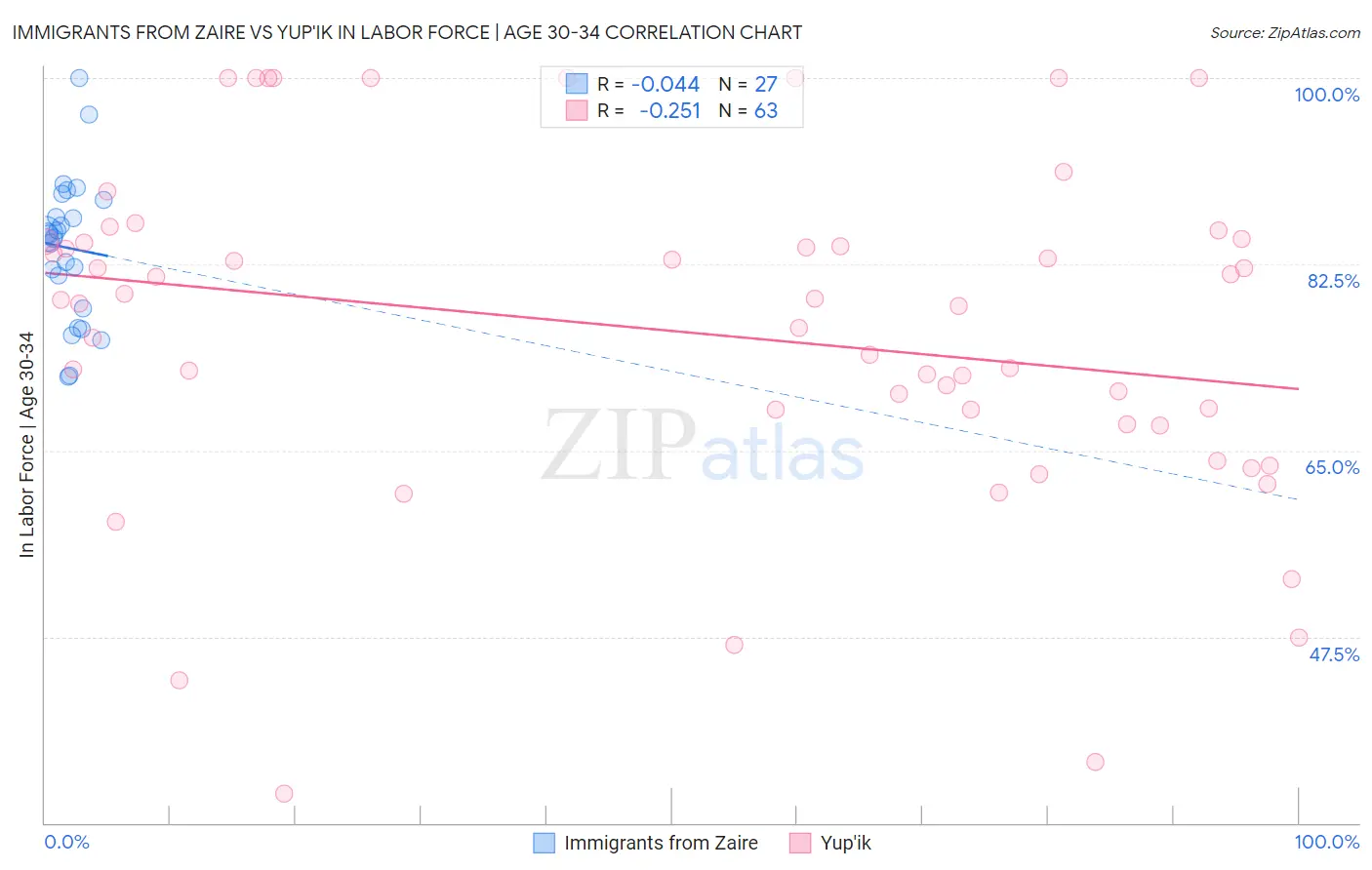 Immigrants from Zaire vs Yup'ik In Labor Force | Age 30-34