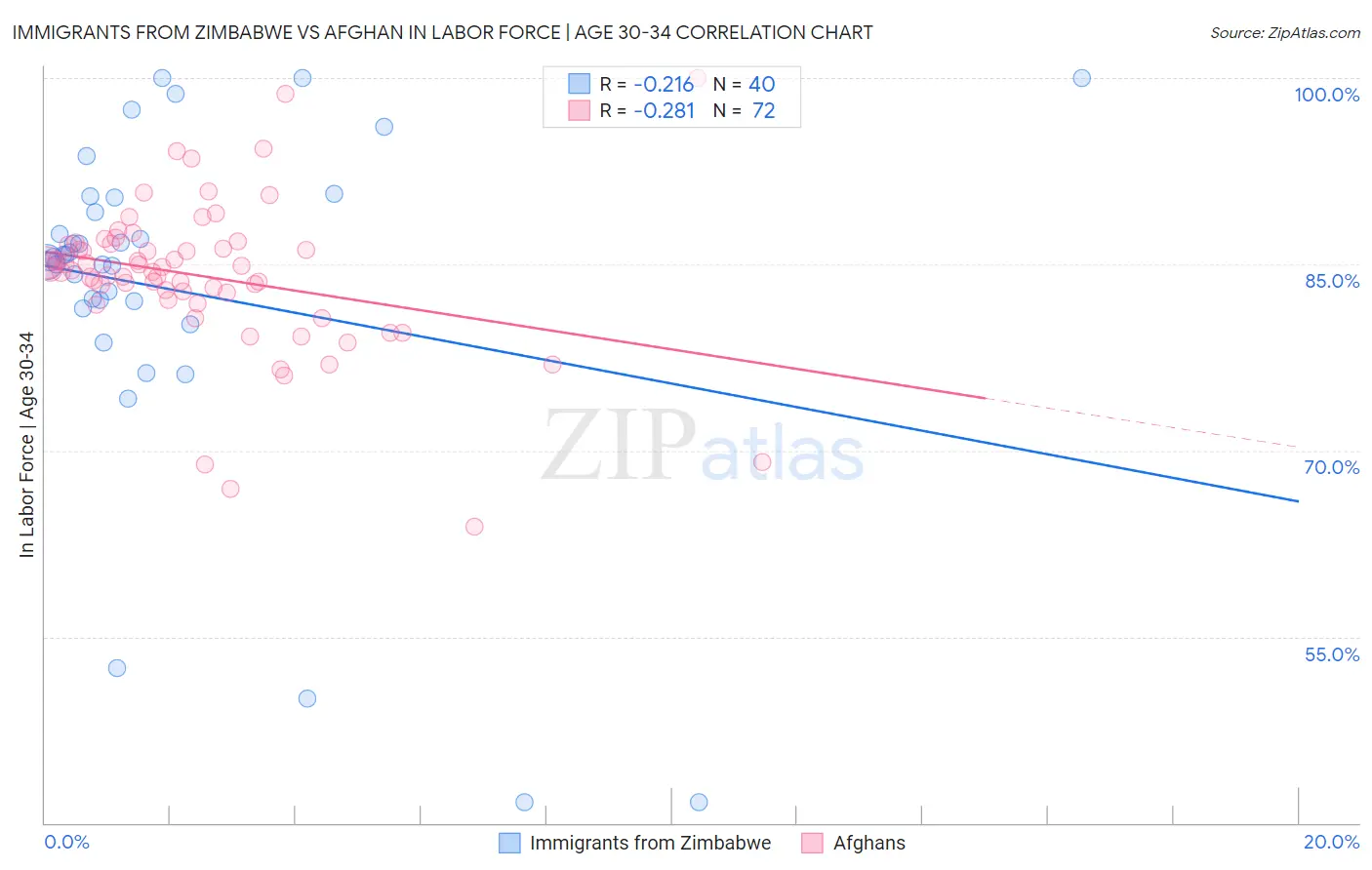 Immigrants from Zimbabwe vs Afghan In Labor Force | Age 30-34