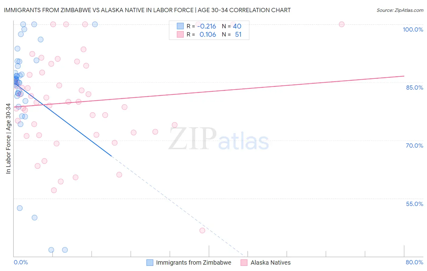 Immigrants from Zimbabwe vs Alaska Native In Labor Force | Age 30-34