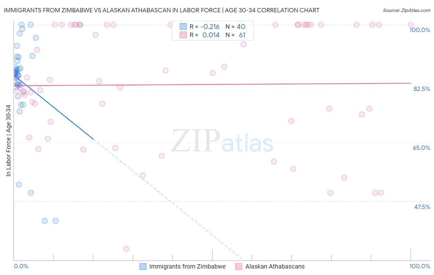 Immigrants from Zimbabwe vs Alaskan Athabascan In Labor Force | Age 30-34