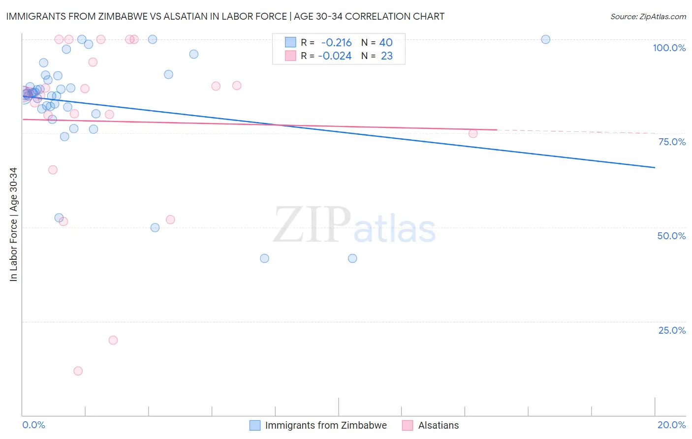 Immigrants from Zimbabwe vs Alsatian In Labor Force | Age 30-34